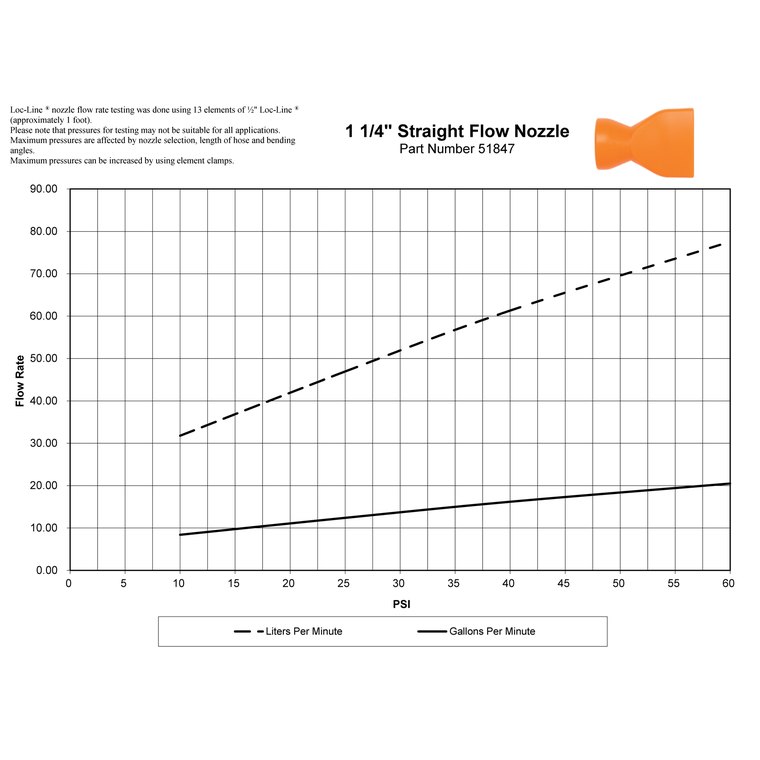 51847 – 1 1/4″ Straight Flow Nozzle – Pack of 2