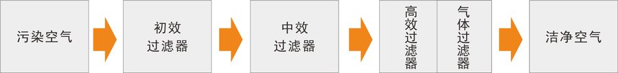 6612 烟雾净化过滤系统