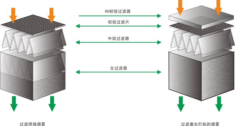 6612 烟雾净化过滤系统