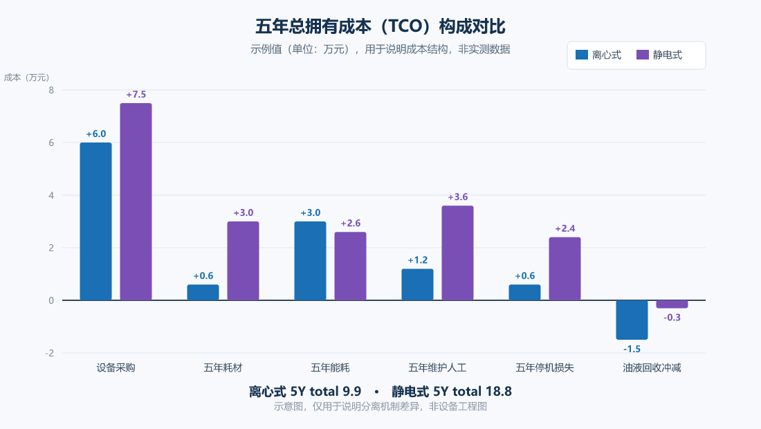 五年总拥有成本TCO构成对比图