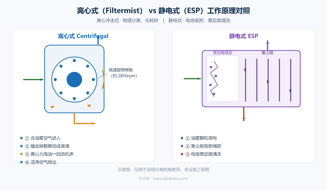 离心式与静电式油雾净化工作原理对照示意图