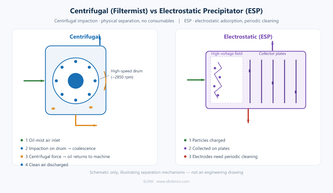 Centrifugal vs electrostatic oil mist separation principles