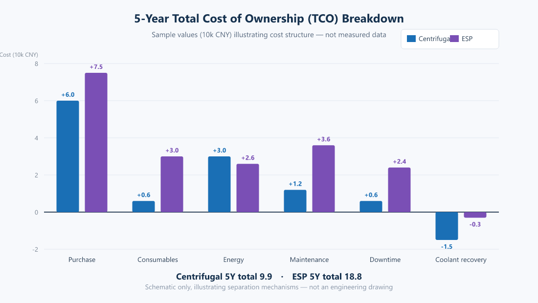 5-year TCO breakdown comparison chart